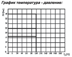График Шаровый кран AH30k Ду200 Ру16 газовый